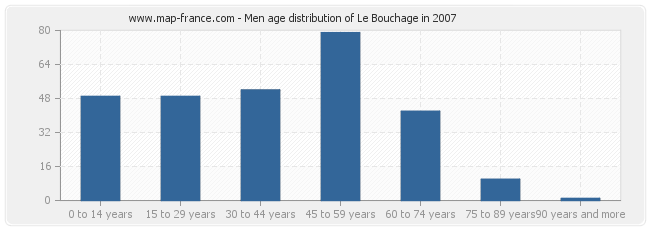 Men age distribution of Le Bouchage in 2007